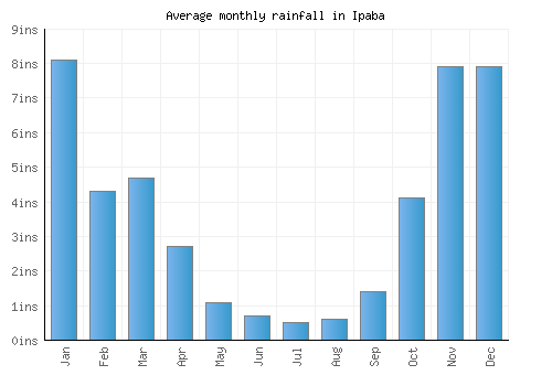 Ipaba monthly rainfall chart (inches)