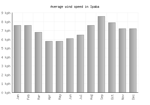 Ipaba average winspeed by month (km/h)