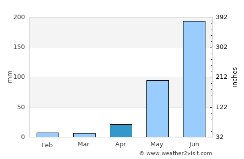 Ipala average rain in April