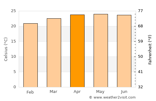 Ipala average temperature in April