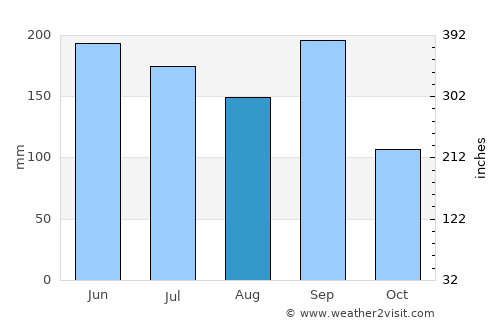 Ipala average rain in August