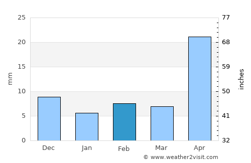 Ipala average rain in February