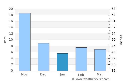 Ipala average rain in January