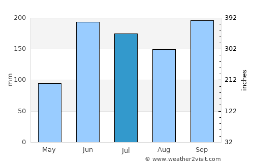 Ipala average rain in July