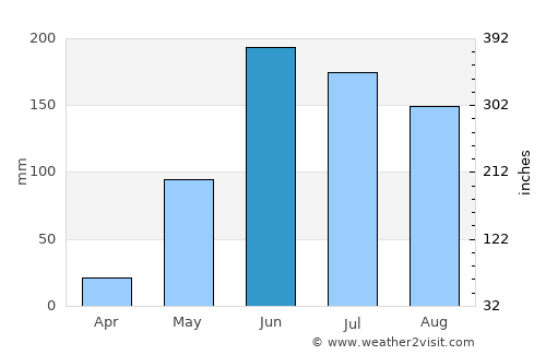 Ipala average rain in June