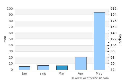 Ipala average rain in March