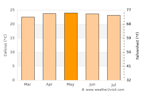 Ipala average temperature in May