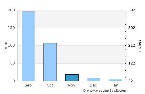 Ipala average rain in November