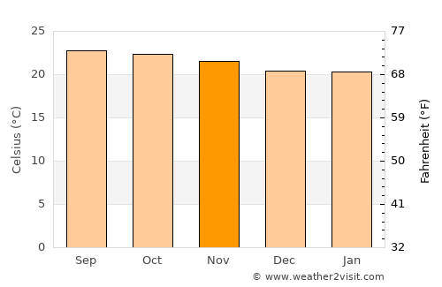 Ipala average temperature in November