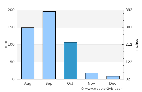 Ipala average rain in October