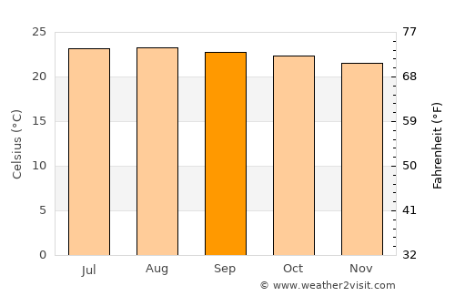 Ipala average temperature in September