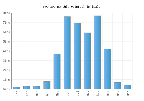 Ipala monthly rainfall chart (inches)
