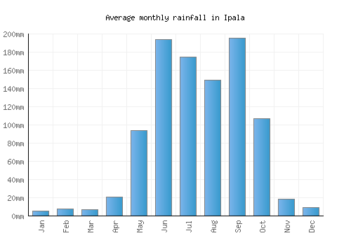 Ipala monthly rainfall chart (mm)