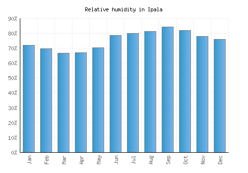 Ipala relative humidity averages