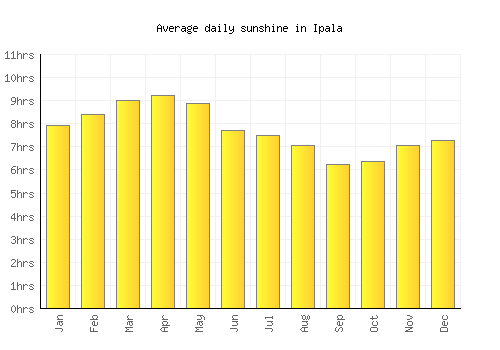 Ipala average daily sunshine chart