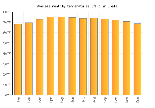 Ipala average temperature chart (Fahrenheit)