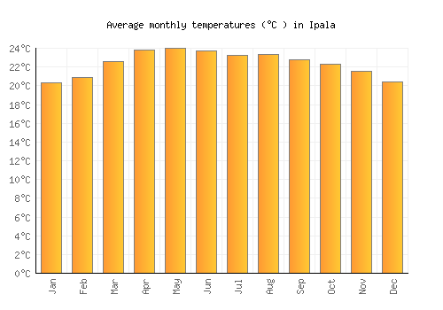 Ipala average temperature chart (Celsius)