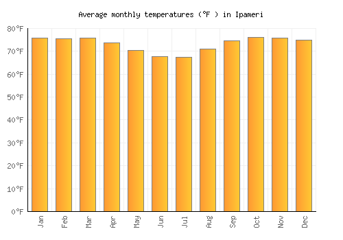 Ipameri average temperature chart (Fahrenheit)