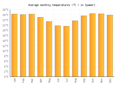 Ipameri average temperature chart (Celsius)