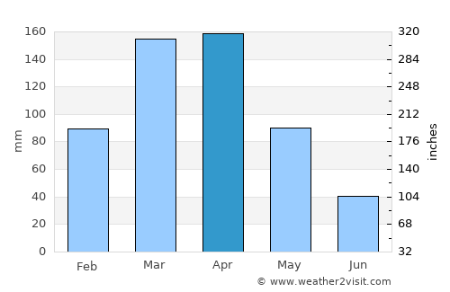 Ipanguaçu average rain in April