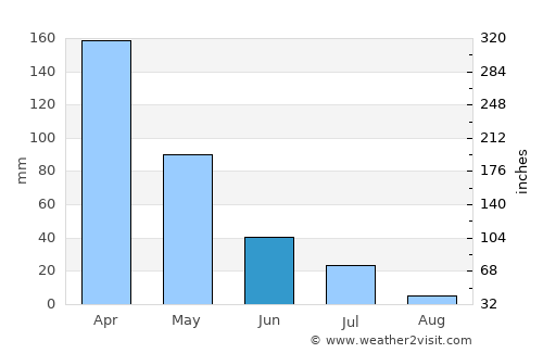 Ipanguaçu average rain in June