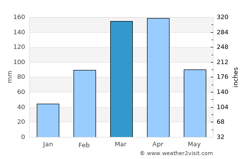 Ipanguaçu average rain in March