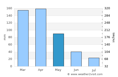 Ipanguaçu average rain in May