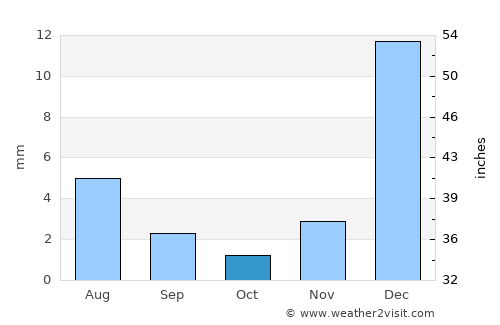 Ipanguaçu average rain in October