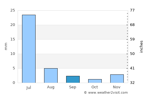 Ipanguaçu average rain in September