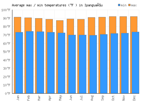 Ipanguaçu average minimum / maximum temperatures (Fahrenheit)