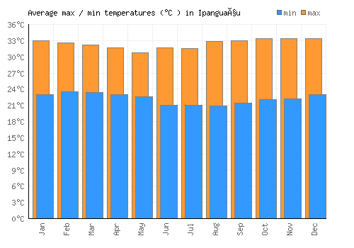 Ipanguaçu average minimum / maximum temperatures (Celsius)