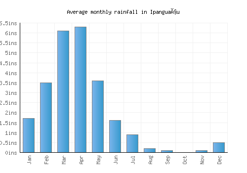Ipanguaçu monthly rainfall chart (inches)