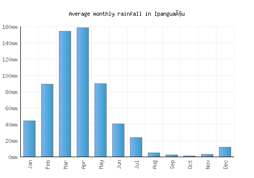 Ipanguaçu monthly rainfall chart (mm)