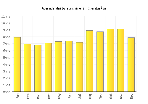 Ipanguaçu average daily sunshine chart