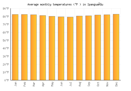 Ipanguaçu average temperature chart (Fahrenheit)