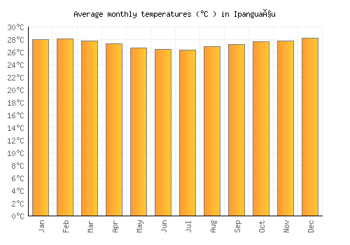 Ipanguaçu average temperature chart (Celsius)