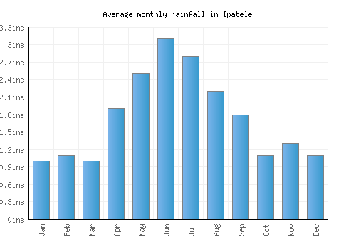 Ipatele monthly rainfall chart (inches)