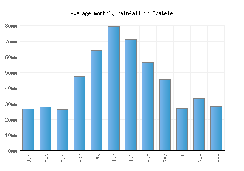 Ipatele monthly rainfall chart (mm)