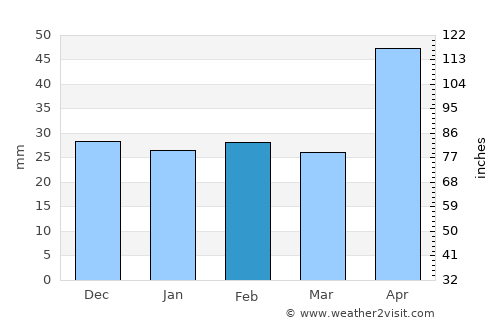 Ipatele average rain in February