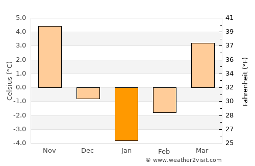 Ipatele average temperature in January
