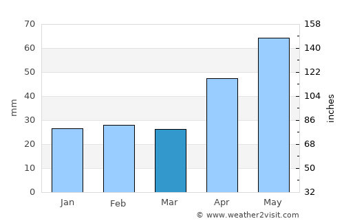 Ipatele average rain in March