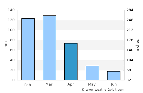 Ipatinga average rain in April
