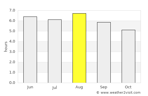 Ipatinga average rain in August