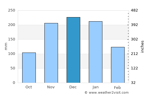 Ipatinga average rain in December