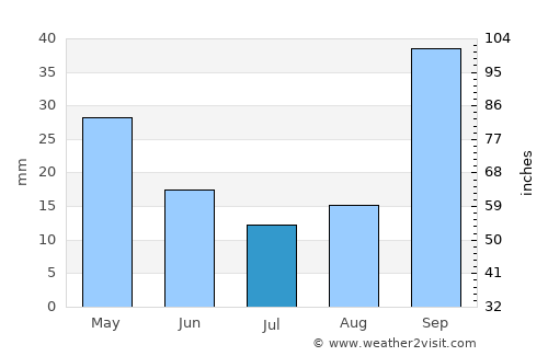 Ipatinga average rain in July