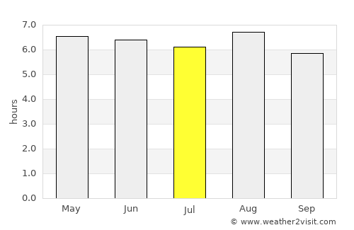 Ipatinga average rain in July