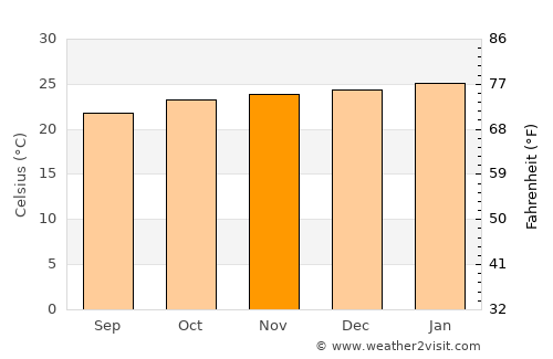Ipatinga average temperature in November