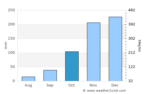 Ipatinga average rain in October