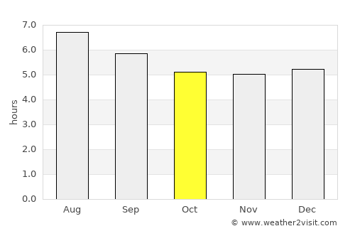 Ipatinga average rain in October