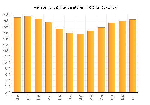 Ipatinga average temperature chart (Celsius)